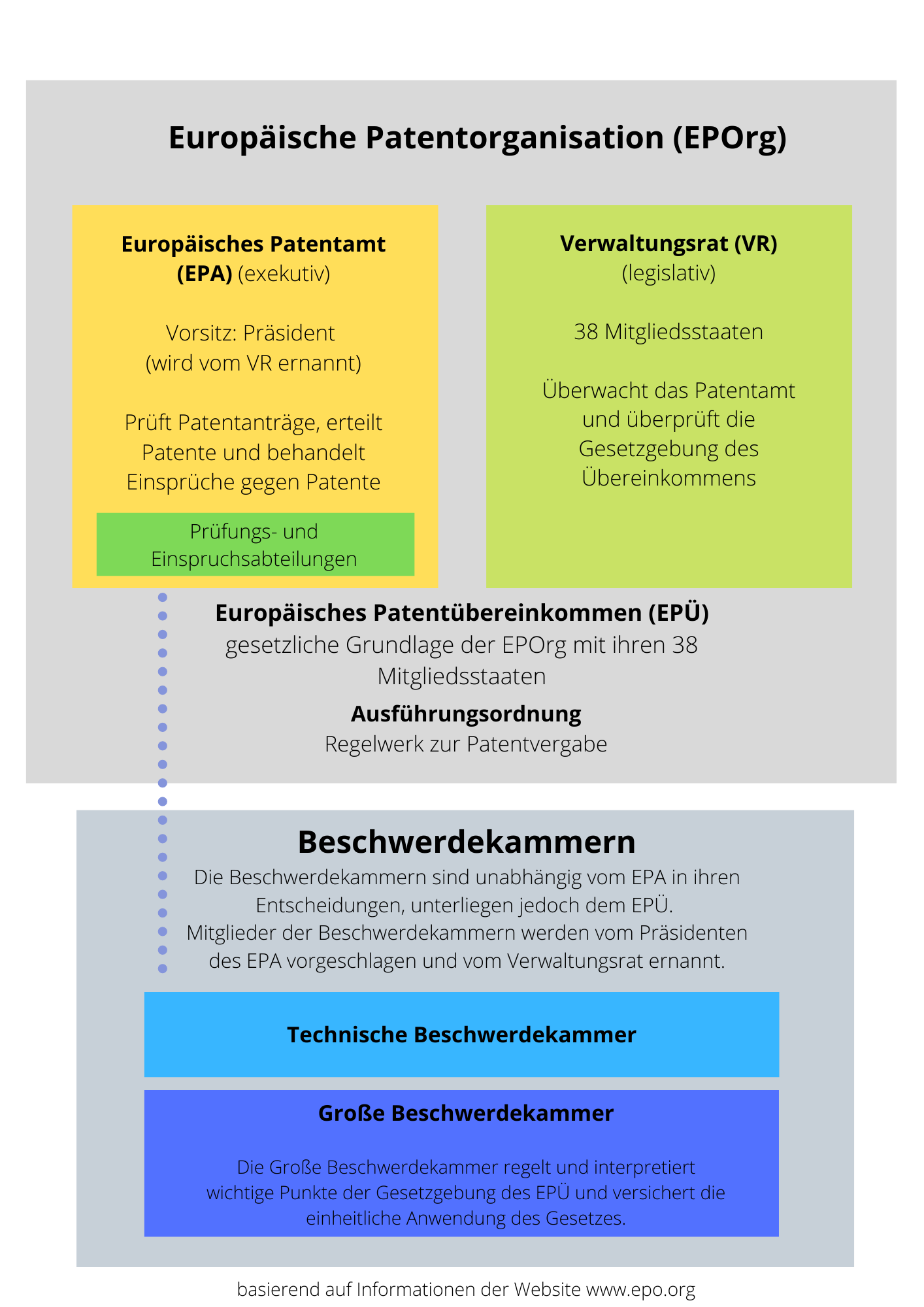 Struktur der Europäischen Patentorganisation