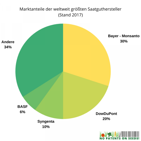 Marktanteile der weltweit größten Agrarkonzerne und Saatguthersteller