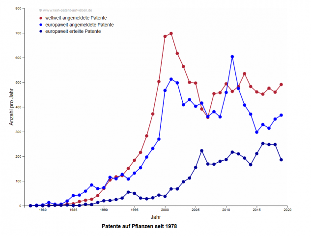 patents on plants